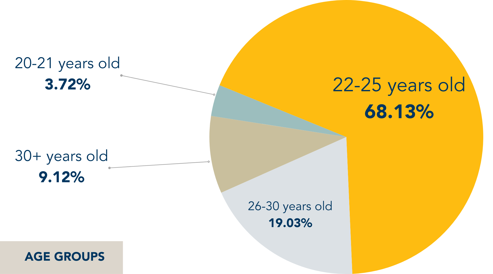 Age groups in new student cohort