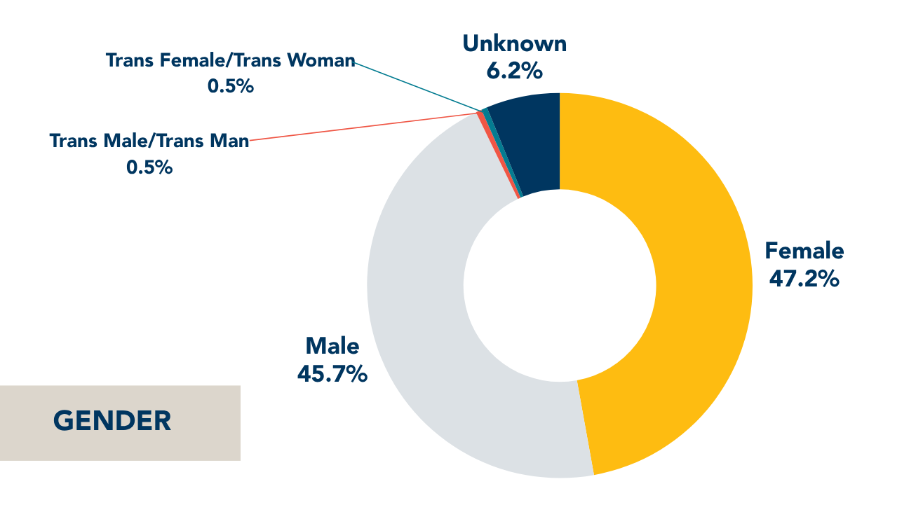 An infographic showing the gender diversity of our incoming cohort