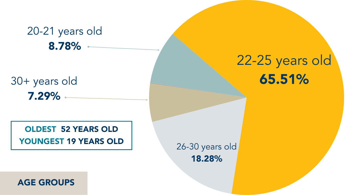 An infographic showing the age diversity in our incoming cohort